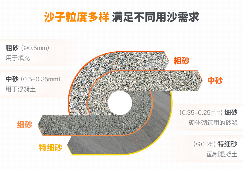 山沙粒度多樣，多種規(guī)格